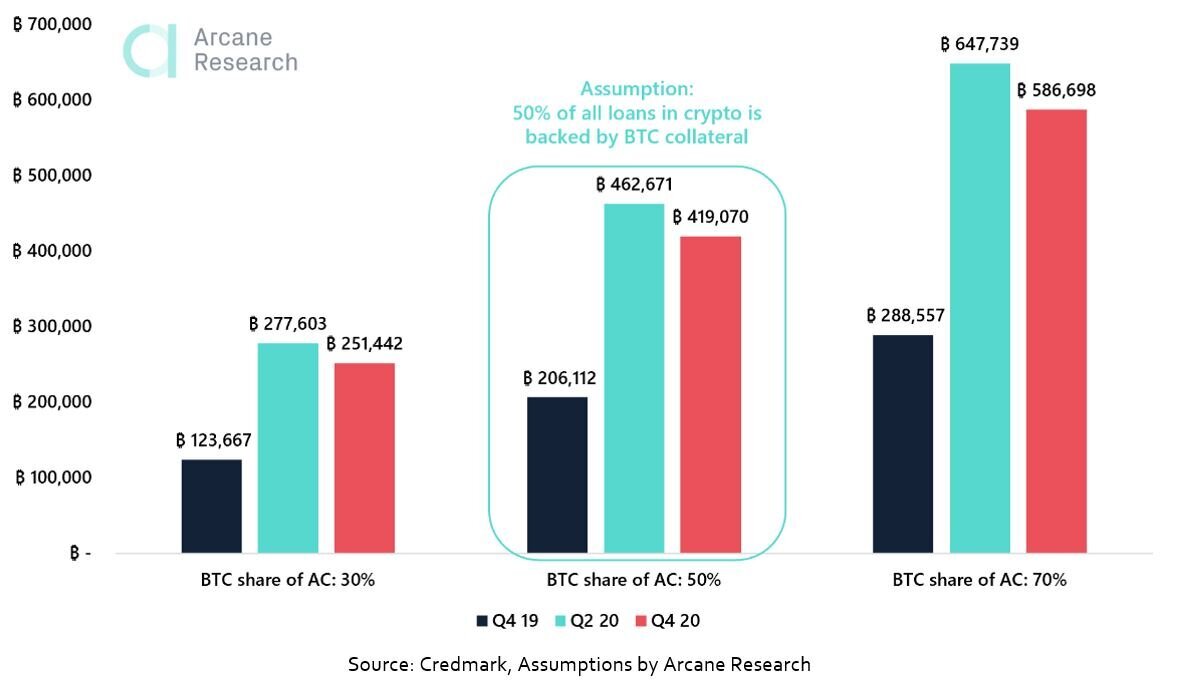 Crypto Lending Market Research