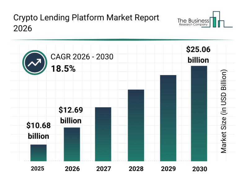 Crypto Lending Market Research