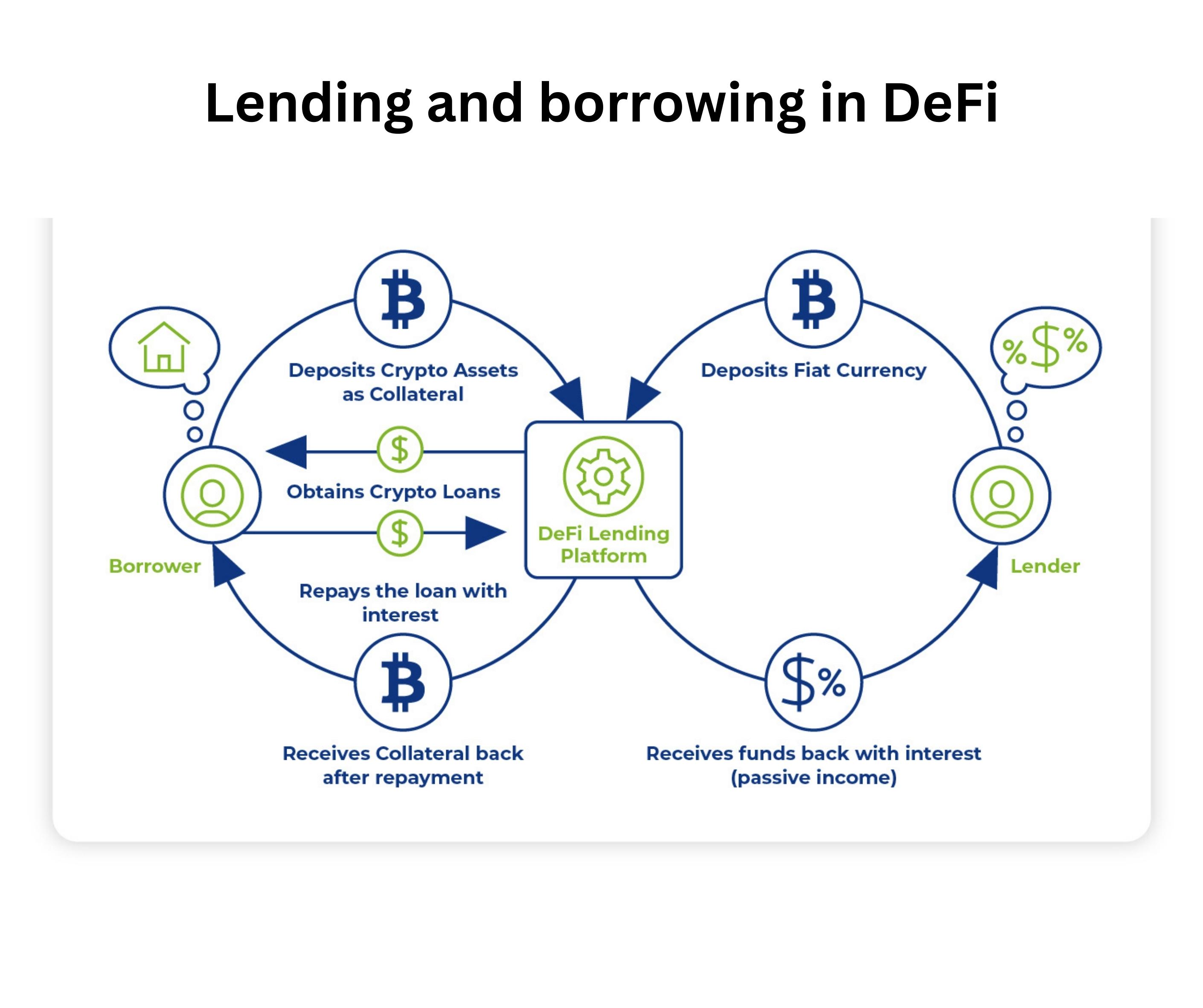 Crypto Lending Strategy