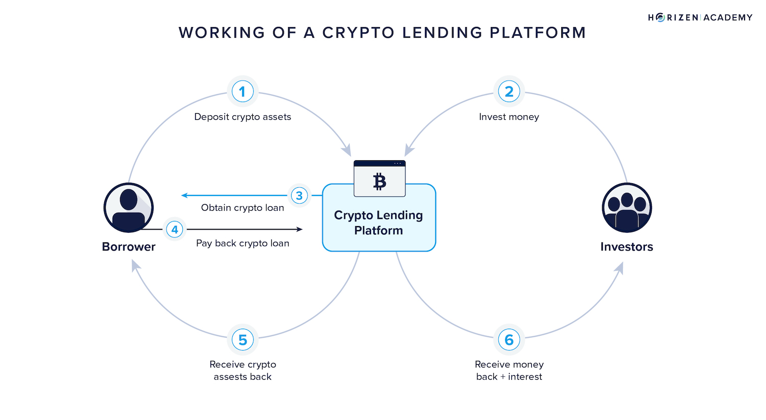 The Crypto Lending