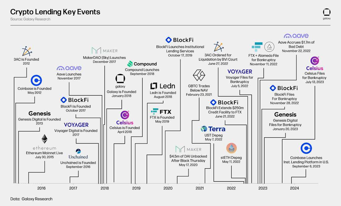 Crypto Lending Analysis